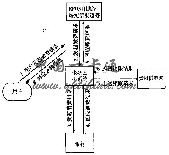 电路 电路图 电子 设计 素材 原理图 557_511_电路图分享 电费POS机实时查询交费系统的开发及应用 目前,贵阳供电局(以下简称为贵阳局)共承担了贵阳主城区以及15个区市县136万用户的供电任务。贵阳局电费收费方式历经多年的发展,已经由最初的自建收费网点发展到目前营业厅坐收、签约银行柜台代收、签约银行储蓄代扣、网上银行交费、电费充值卡、移动交费车等多种收费方式。百余万用户巾86%的用户通过银行柜台交费,约14%的用户与银行签订厂代扣协议。也就足说绝大多数的用户仍然通过银行的渠道交纳电费。 随着经营业务的不断扩展,用户数量的增加以及我们供电企业对优质服务工作提出